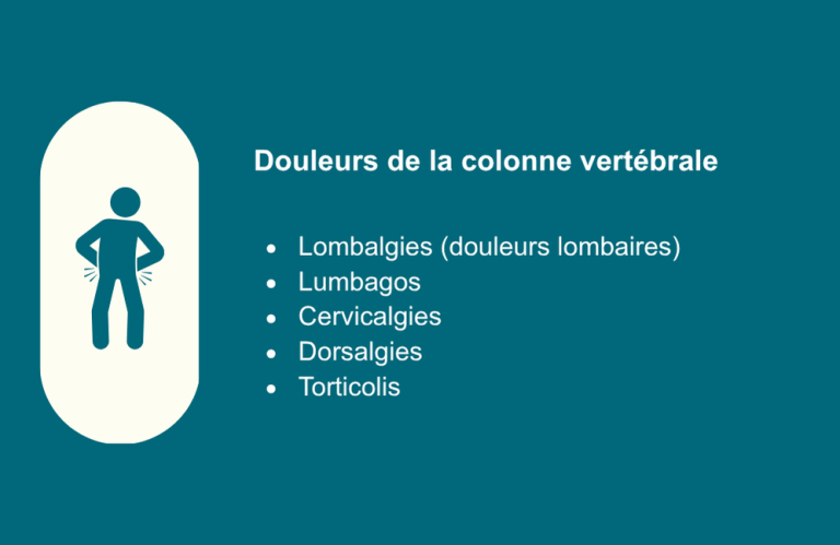 Douleurs de la colonne vertébrale :
Lombalgies (douleurs lombaires)
Lumbagos
Cervicalgies
Dorsalgies
Torticolis