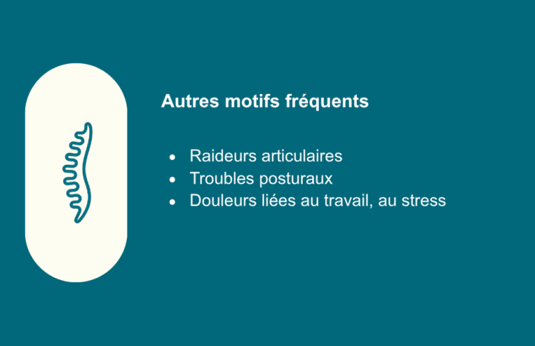 Autres motifs fréquents
Raideurs articulaires
Troubles posturaux
Douleurs liées au travail, au stress